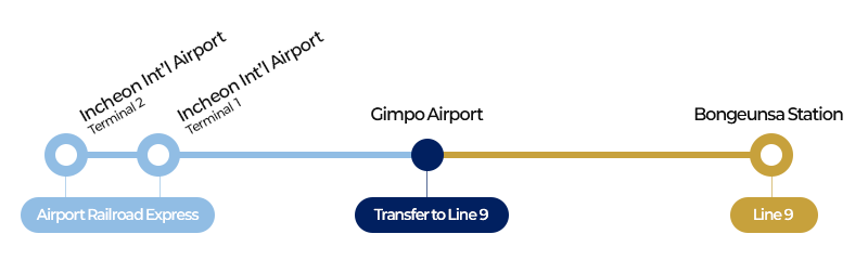 Route: Airport Railroad Express → Gimpo Airport → Bongeunsa Station