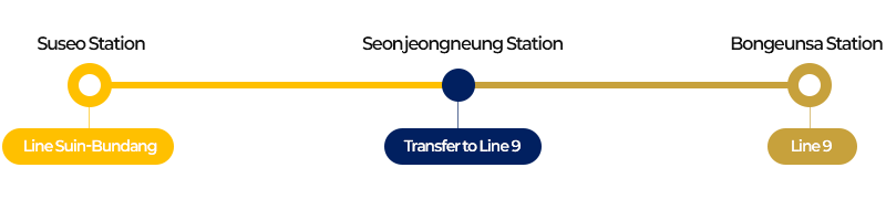 Route: Suseo Station → Seongjeongneung Station → Bongeunsa Station