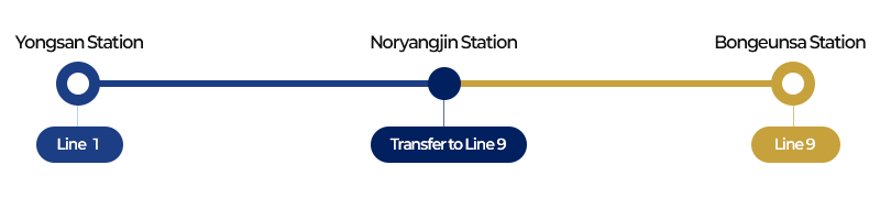 Route: Yongsan Station → Noryangjin Station → Bongeunsa Station