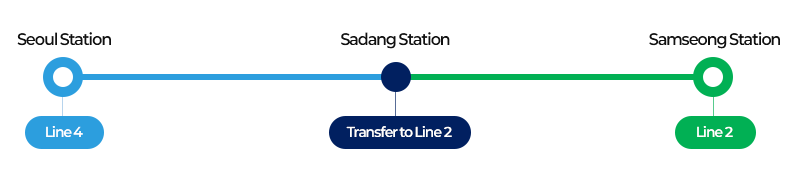 Route: Seoul Station → Sadang Station → COEX(Sameseong Station)