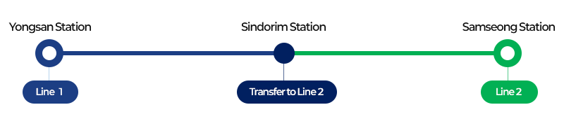 Route: Yongsan Station → Sindorim Station → COEX(Sameseong Station)