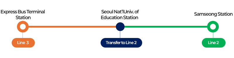 Route: Express Bus Terminal → Seoul Nat’lUniv. of Education Station → COEX(Sameseong Station)